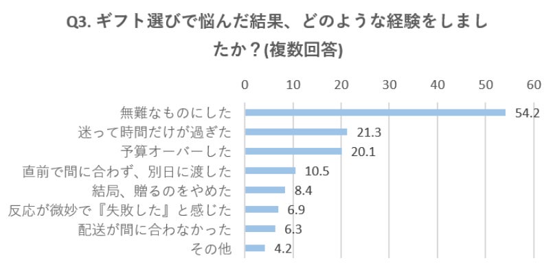 ギフト選びで悩んだ結果の経験
