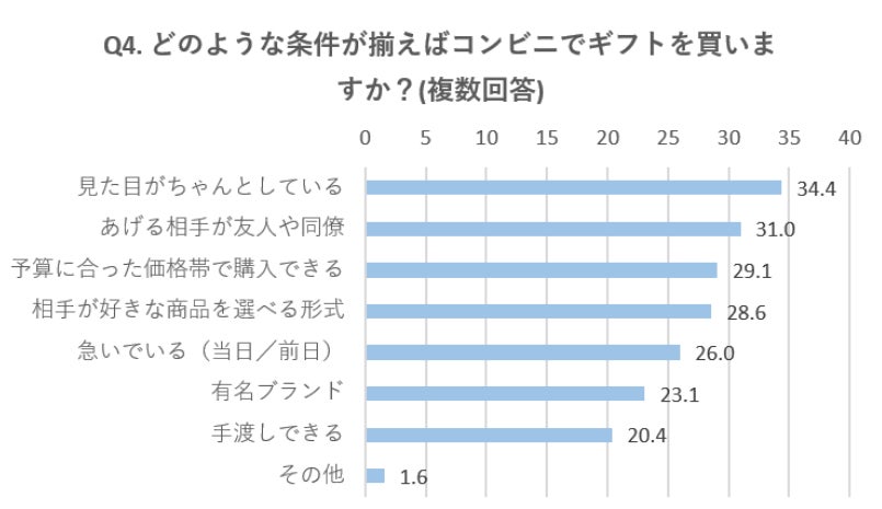 コンビニでギフトを買うことを許容する条件