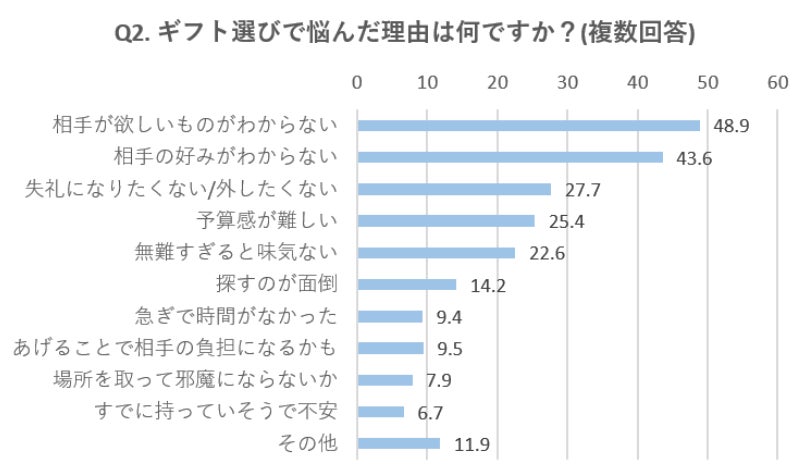 ギフト選びで悩んだ理由