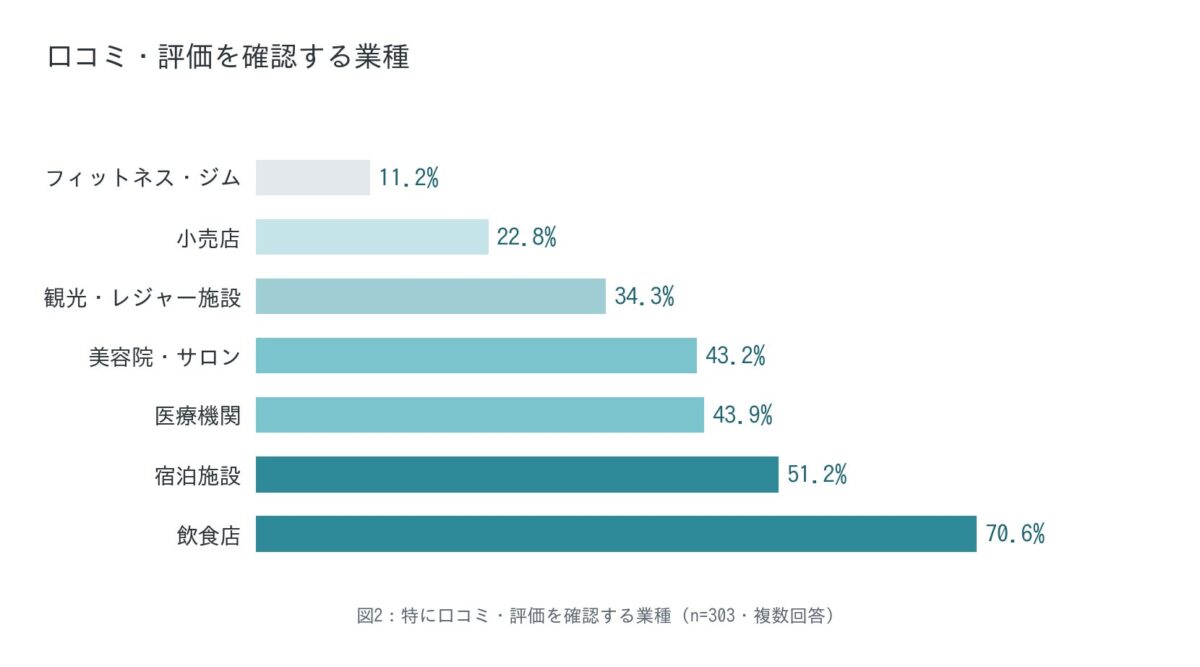 業種別口コミ確認率