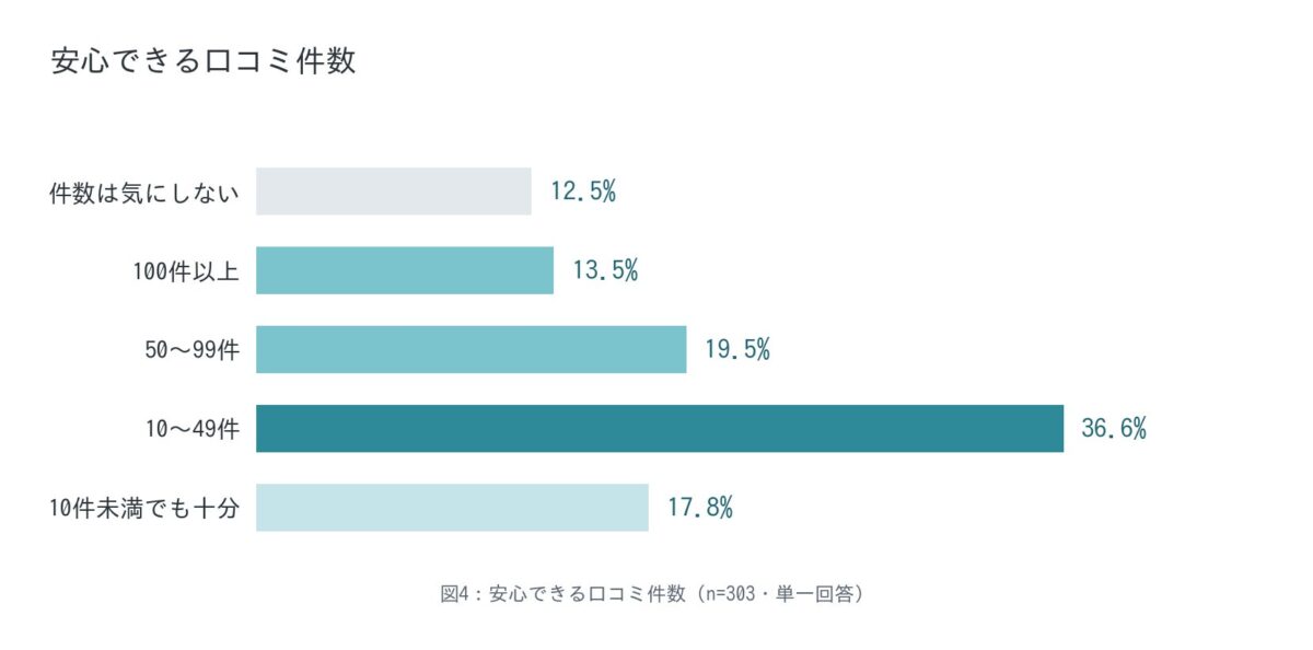 安心できる口コミ件数