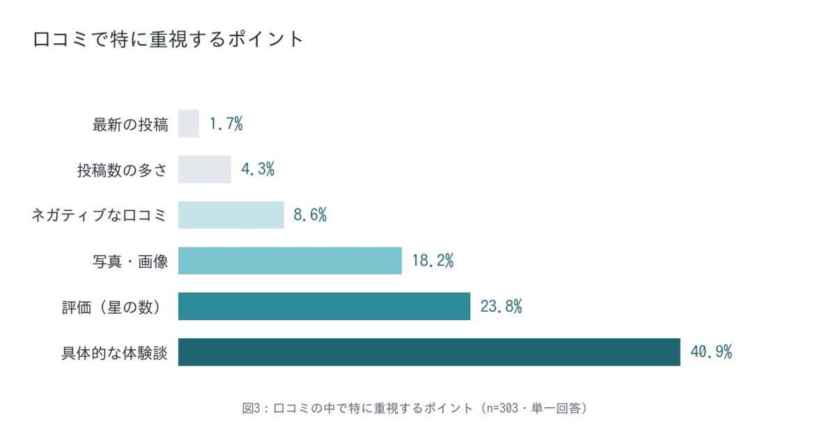 口コミで重視するポイント