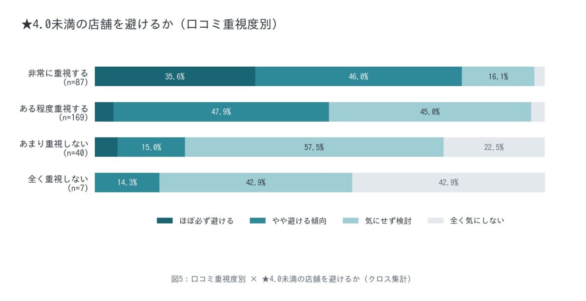 評価による店舗選択