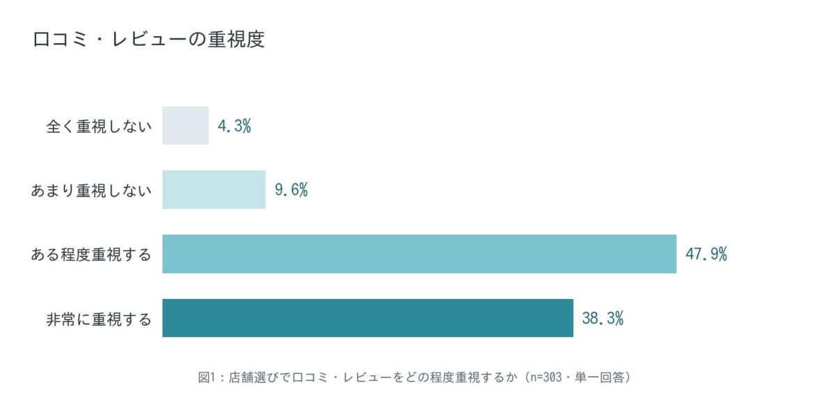 調査結果グラフ