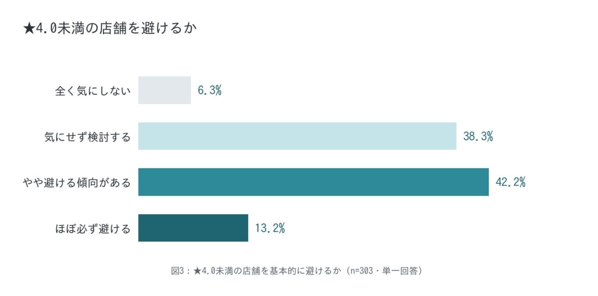 ★4.0未満を避ける割合
