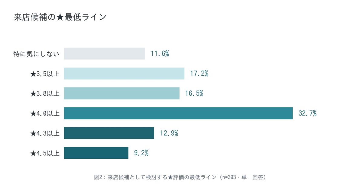 ★最低ラインの設定