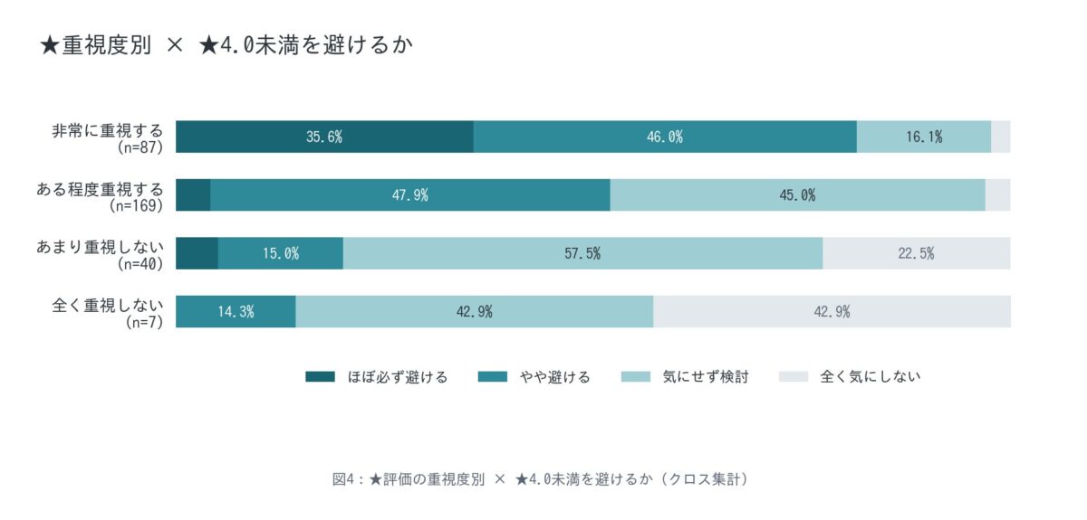 重視度別の回避行動