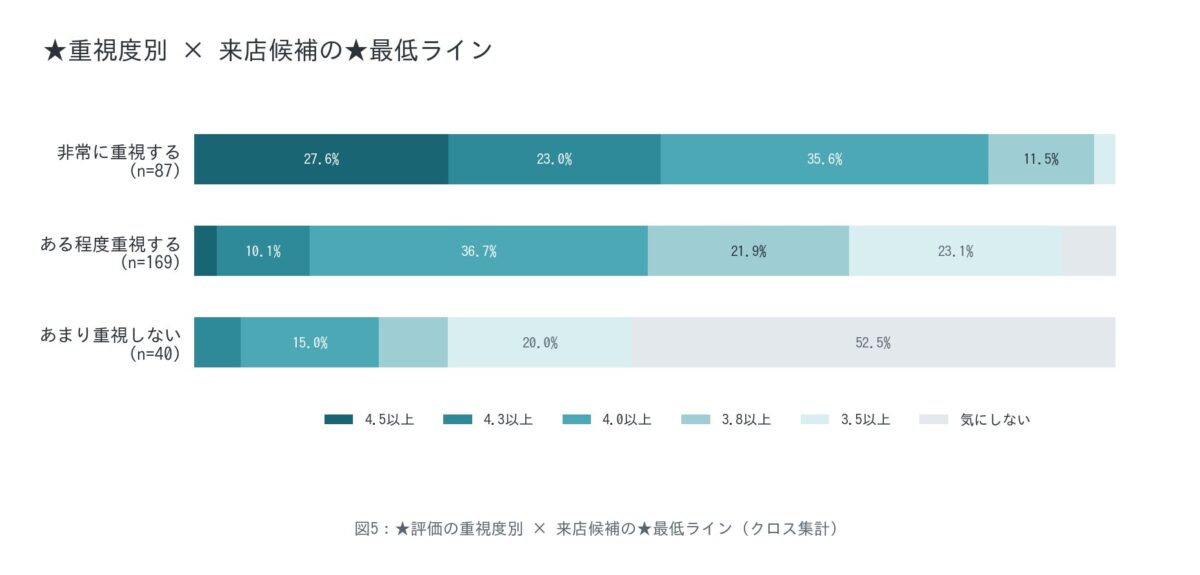 重視度別の最低ライン