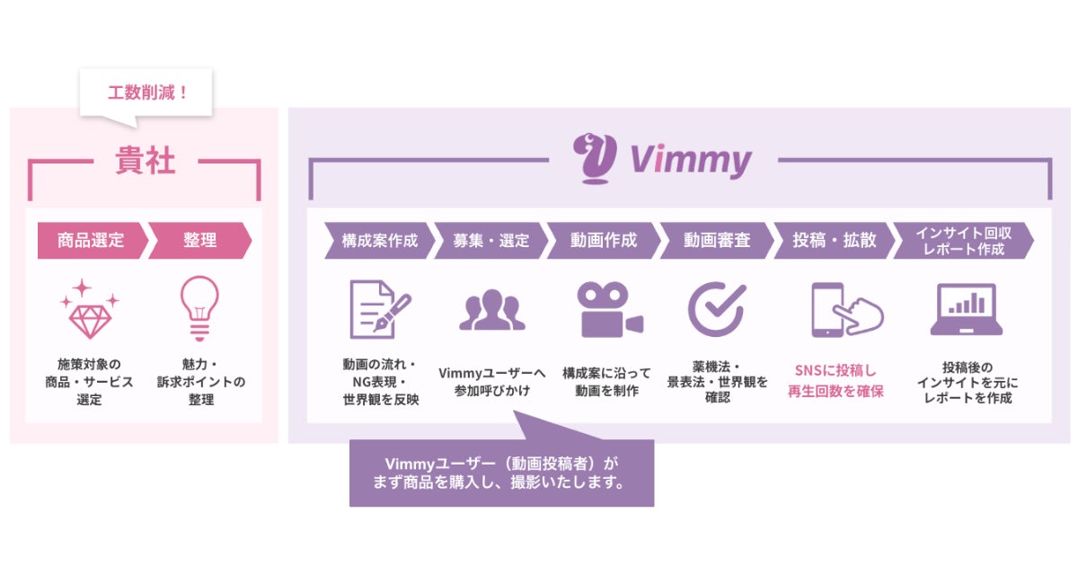 vimmyが行う工数