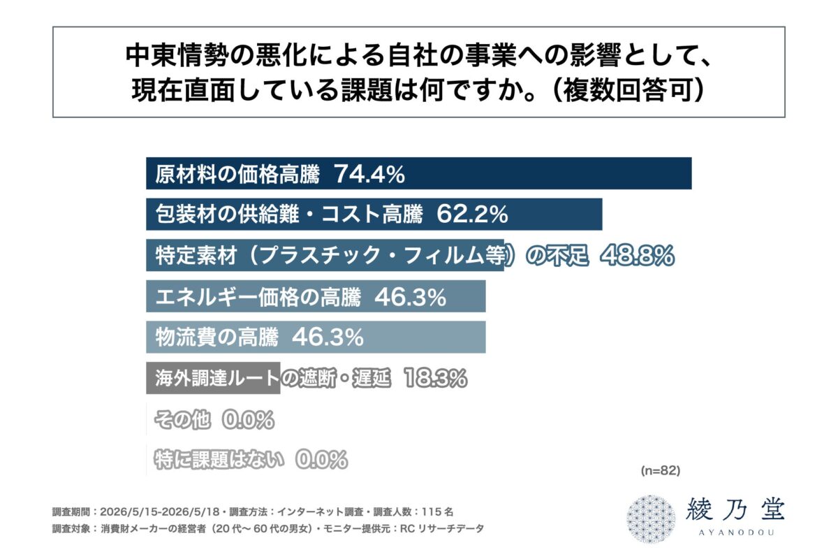 調査結果グラフ