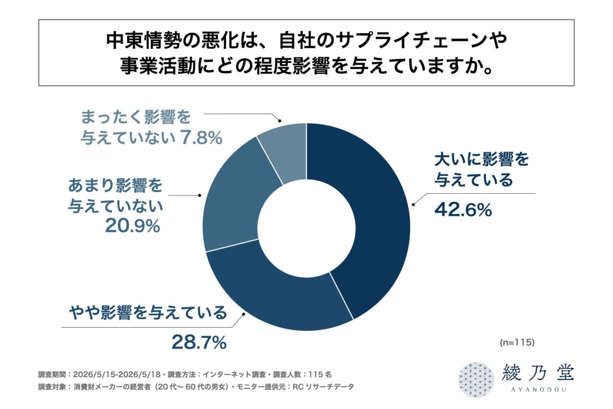 調査結果グラフ