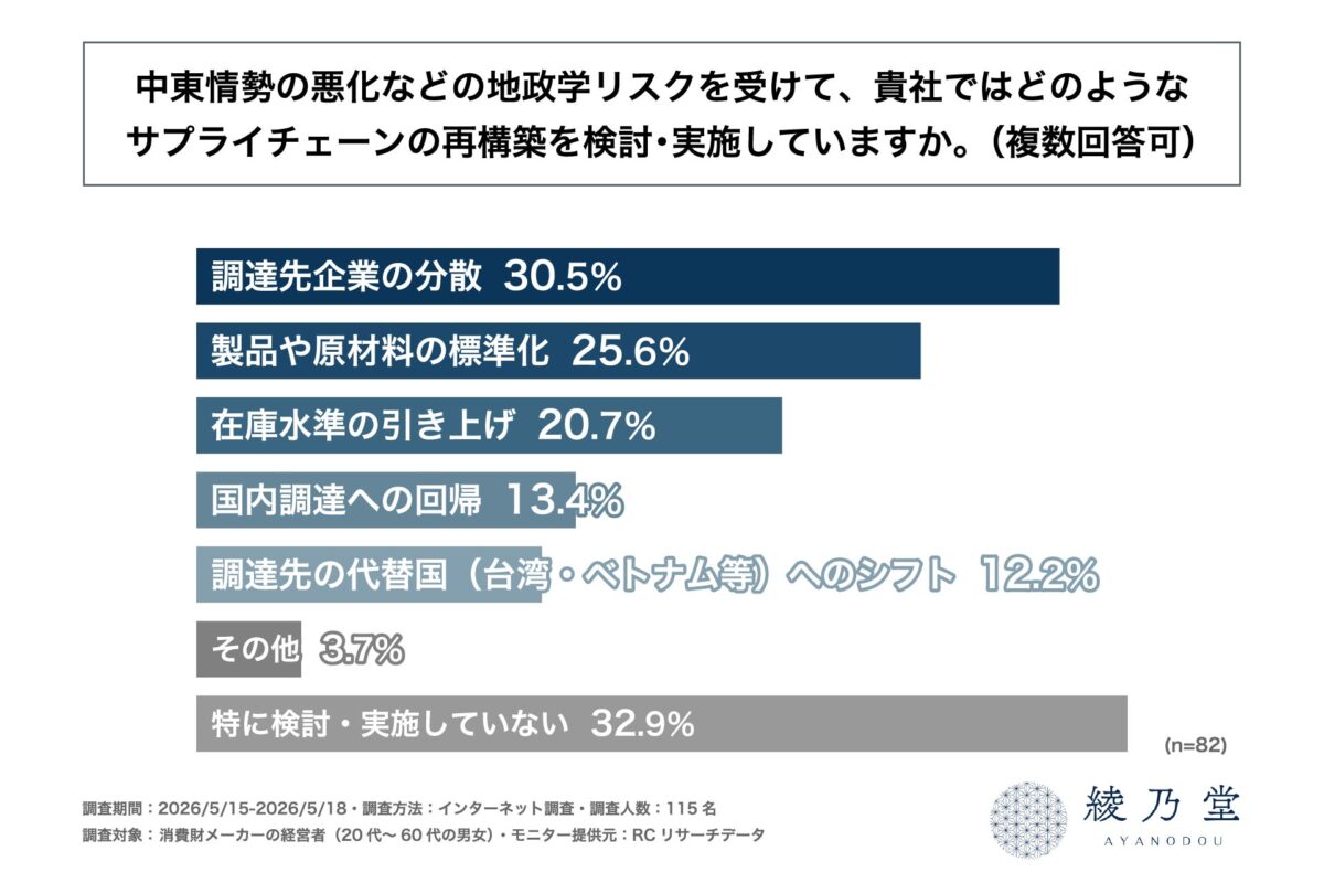 調査結果グラフ