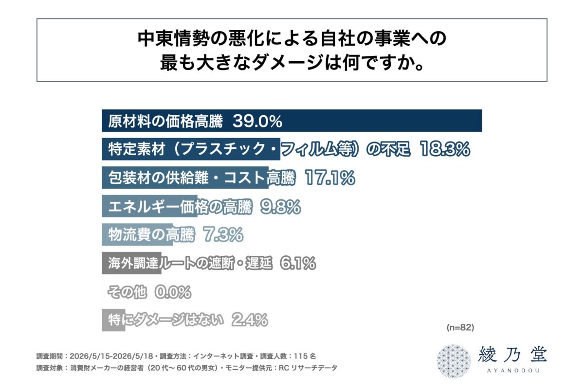 調査結果グラフ