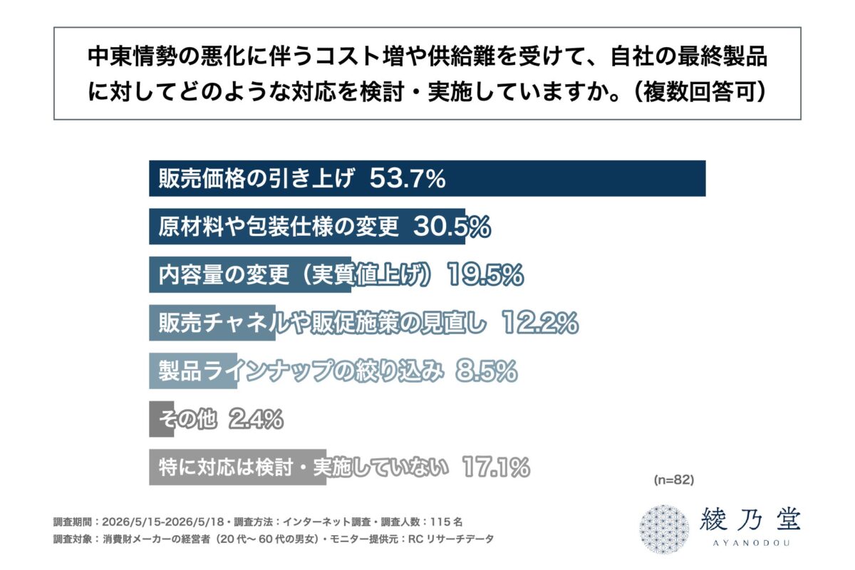 調査結果グラフ