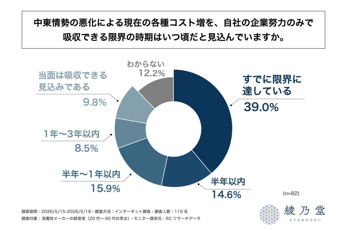 調査結果グラフ