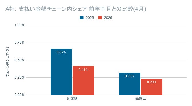 カテゴリ支出シェアの推移