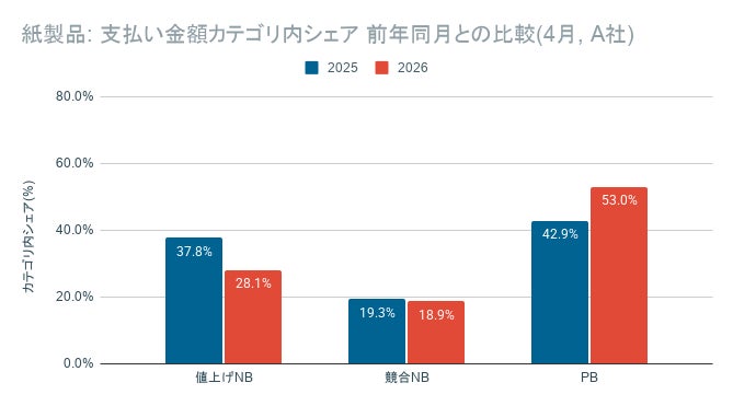 紙製品カテゴリの支出シェア推移