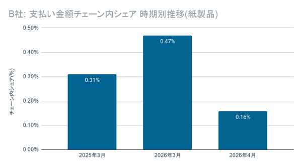 紙製品カテゴリ支出シェア推移