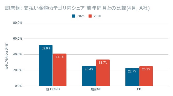 即席麺カテゴリの支出シェア推移