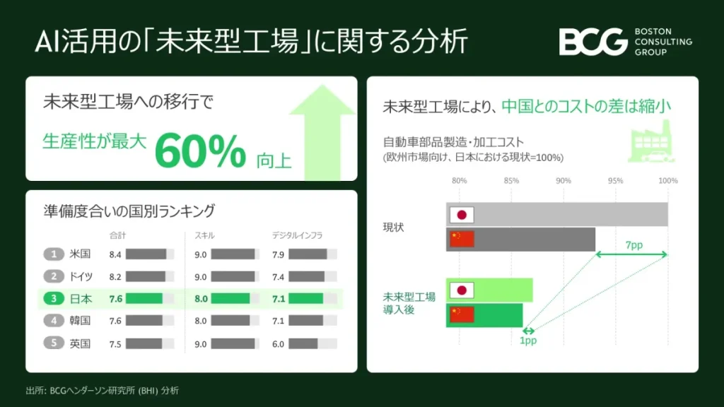 BCG調査：AI活用型「未来型工場」で生産性最大60％向上、日本は準備度で世界3位に