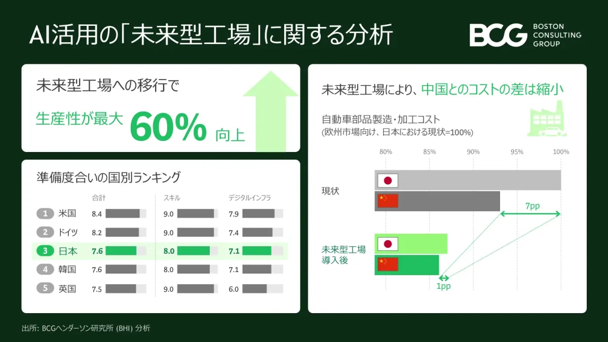 BCG調査:AI活用型「未来型工場」で生産性最大60%向上、日本は準備度で世界3位に