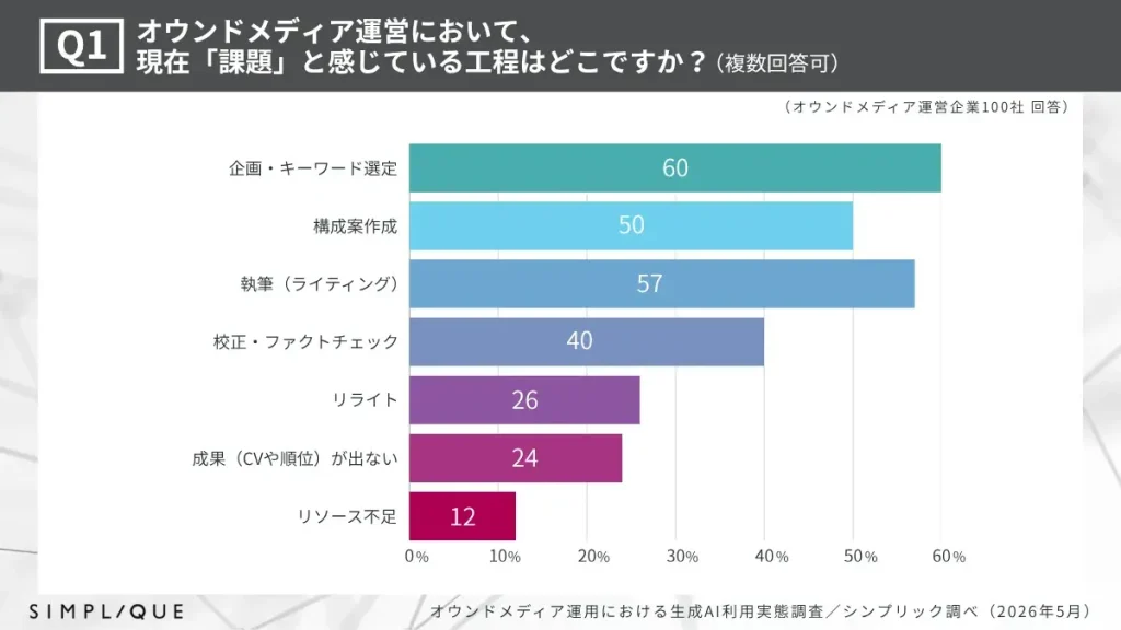 オウンドメディアの生成AI活用率95%も独自性不足が課題に、株式会社シンプリック調査