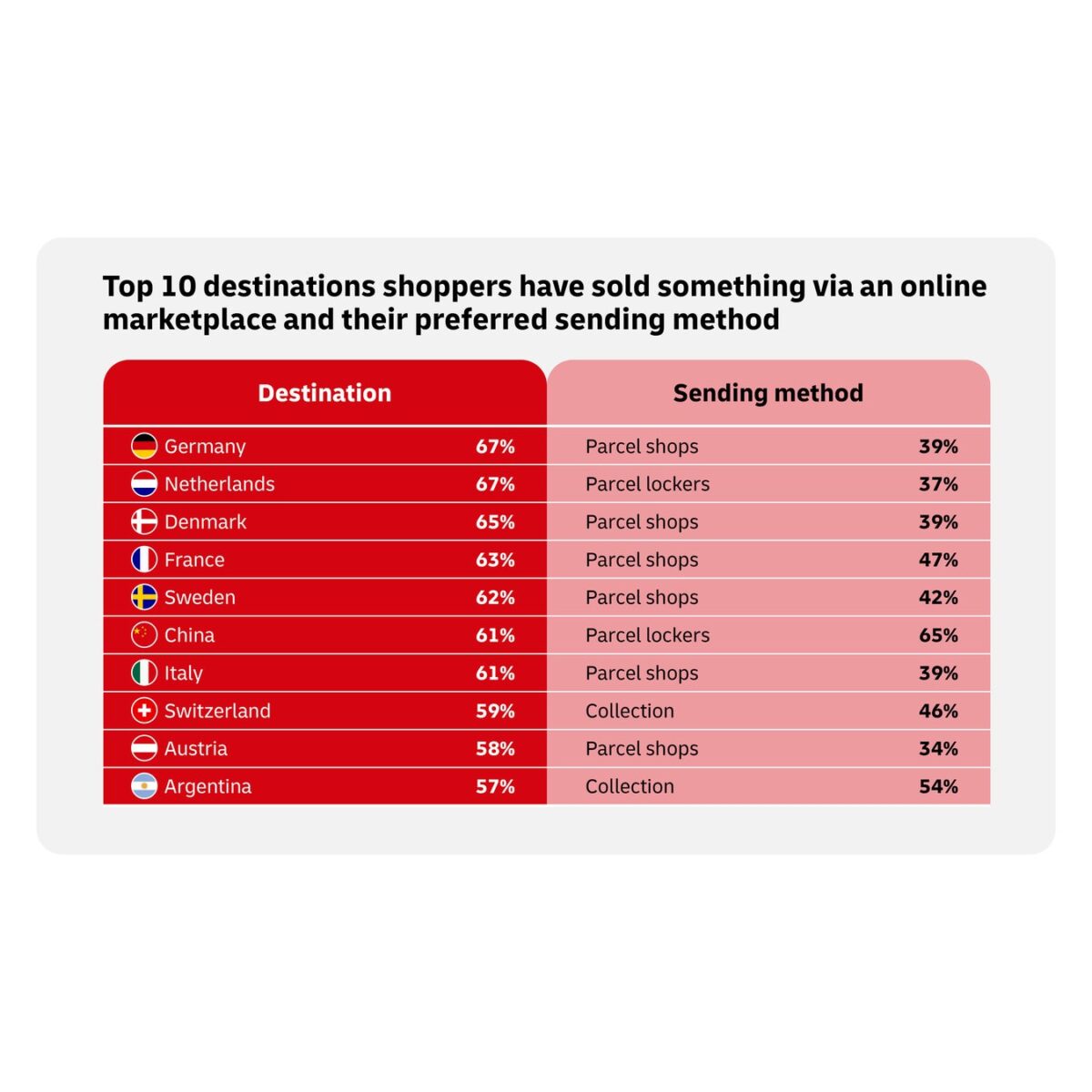 消費者がオンライン出品で販売した仕向け国トップ10ランキングおよび使用した送付手段