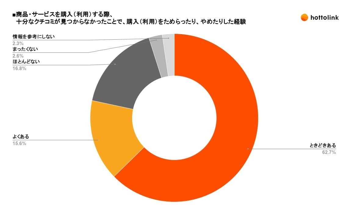 商品・サービスを購入(利用)する際、十分なクチコミが見つからなかったことで、購入(利用)をためらったり、やめたりした経験