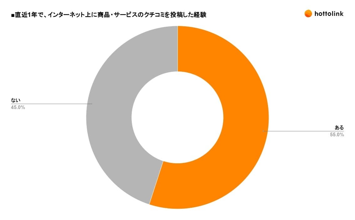 直近1年で、インターネット上に商品・サービスのクチコミを投稿した経験