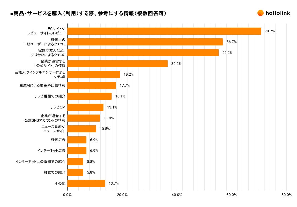商品・サービスを購入(利用)する際、参考にする情報(複数回答可)