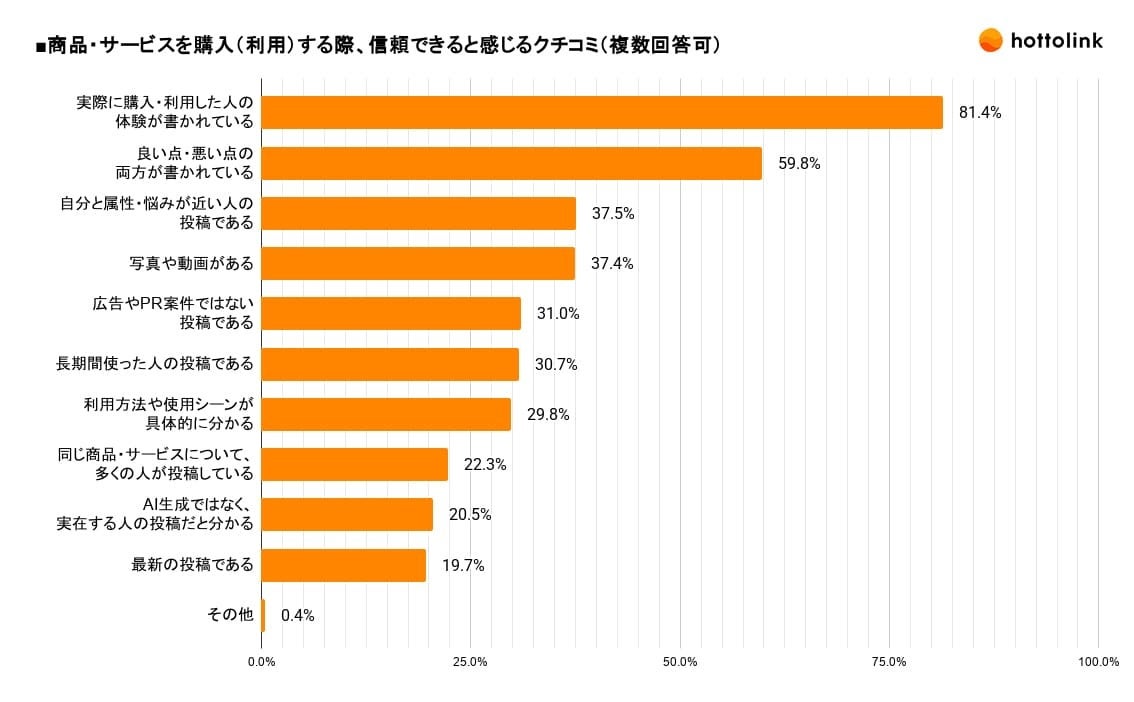 商品・サービスを購入(利用)する際、信頼できると感じるクチコミ(複数回答可)