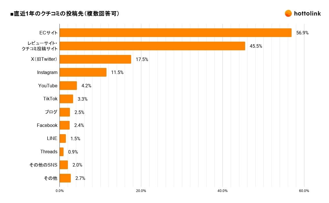 直近1年のクチコミの投稿先(複数回答可)