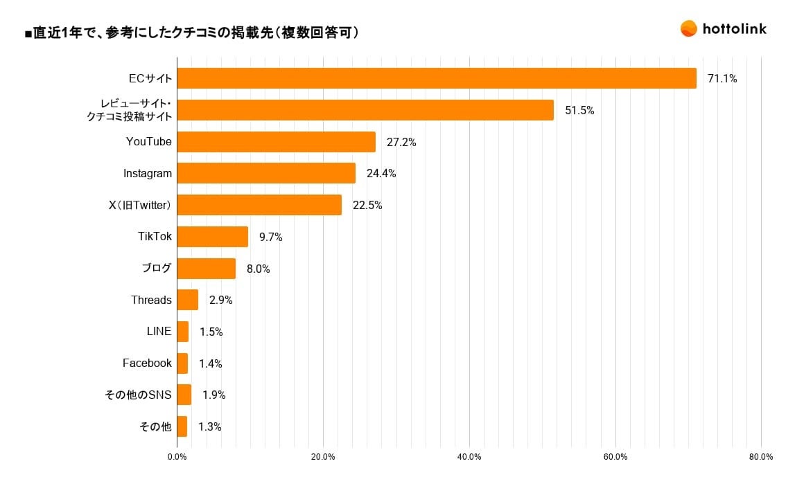 直近1年で、参考にしたクチコミの掲載先(複数回答可)
