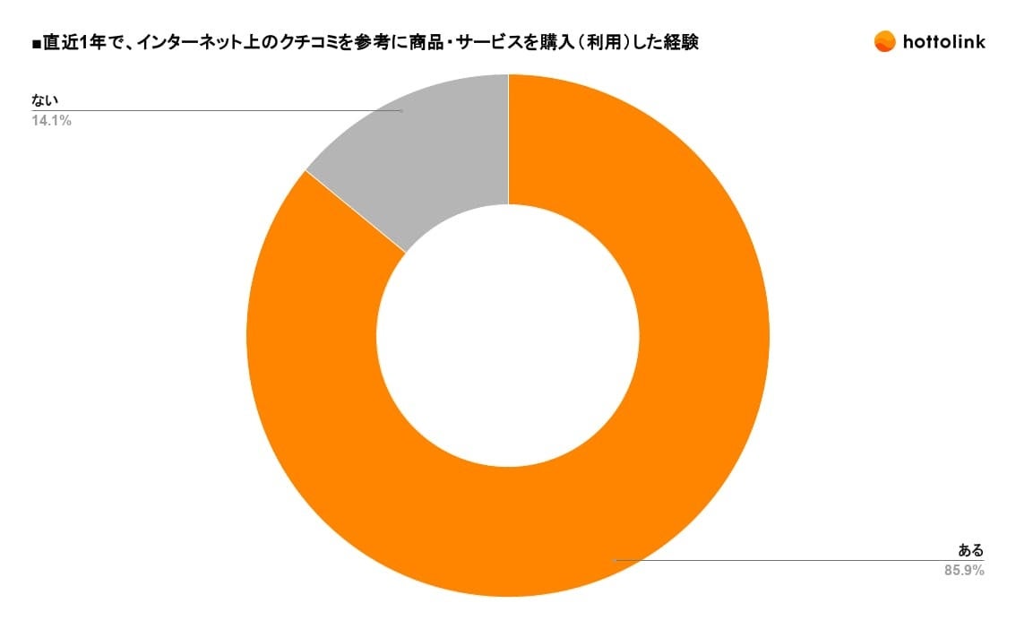 直近1年で、インターネット上のクチコミを参考に商品・サービスを購入(利用)した経験