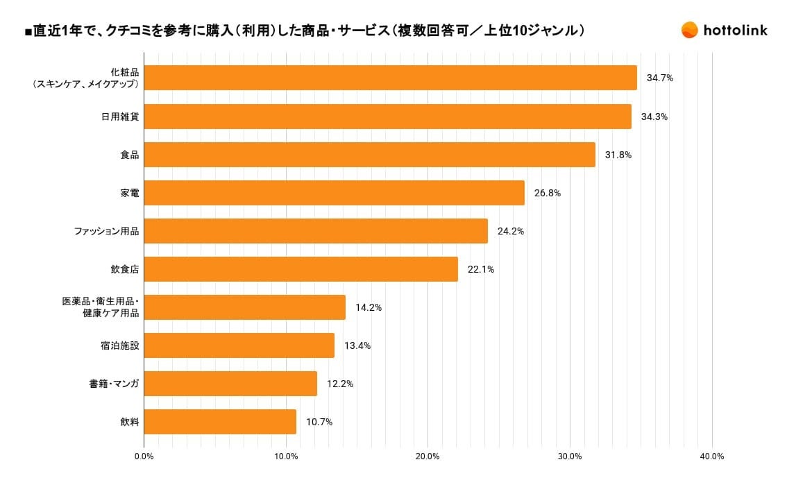 直近1年で、クチコミを参考に購入(利用)した商品・サービス(複数回答可)