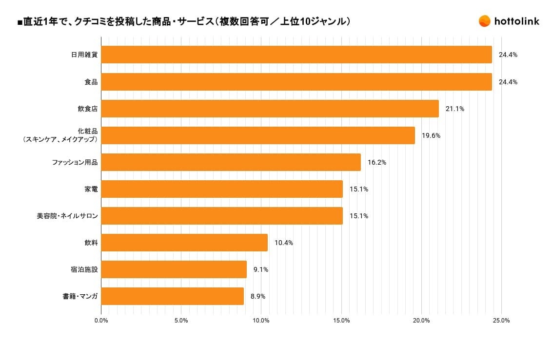 直近1年で、クチコミを投稿した商品・サービス(複数回答可)