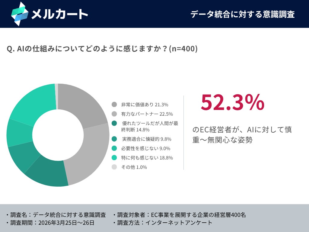 AIの仕組みに対する意識調査結果