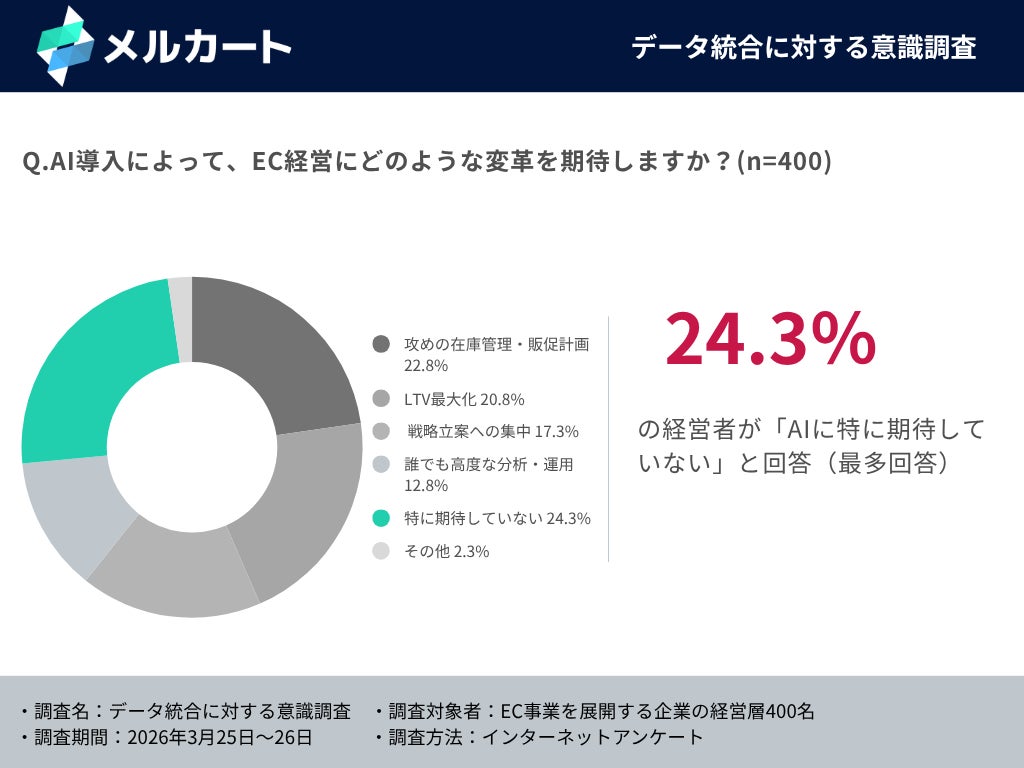 AI導入への期待調査結果