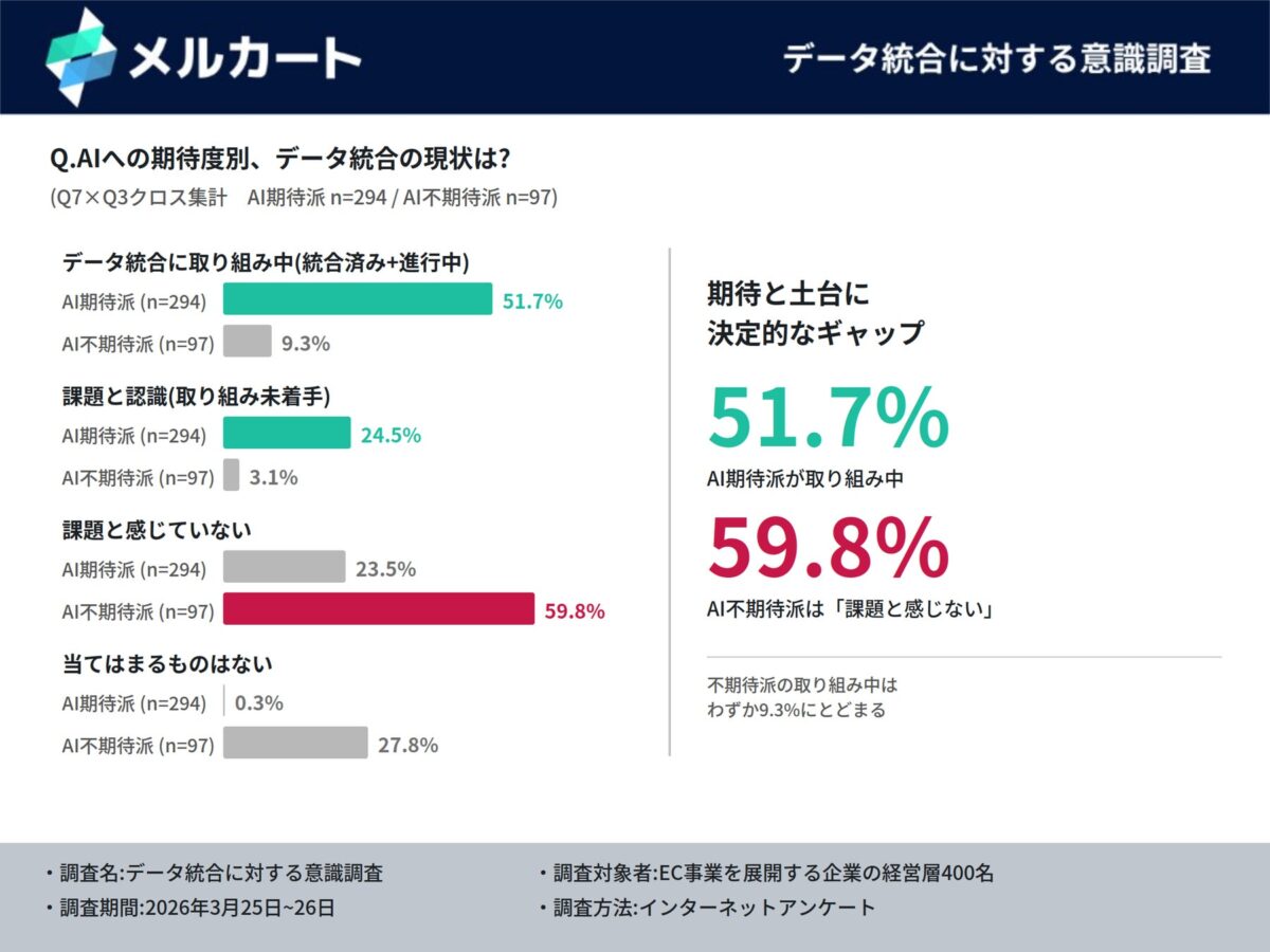 データ統合の現状調査結果