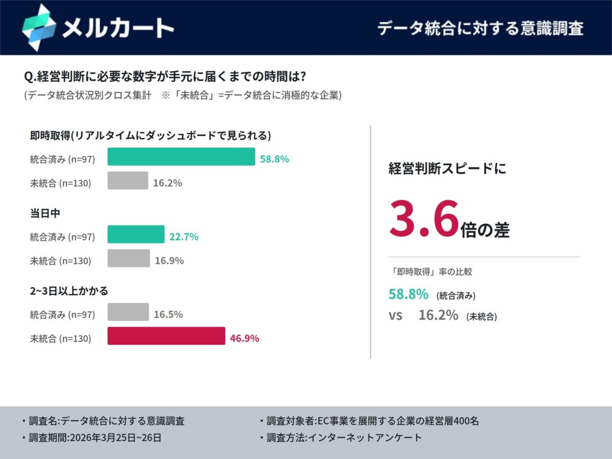 経営判断データの取得時間調査結果
