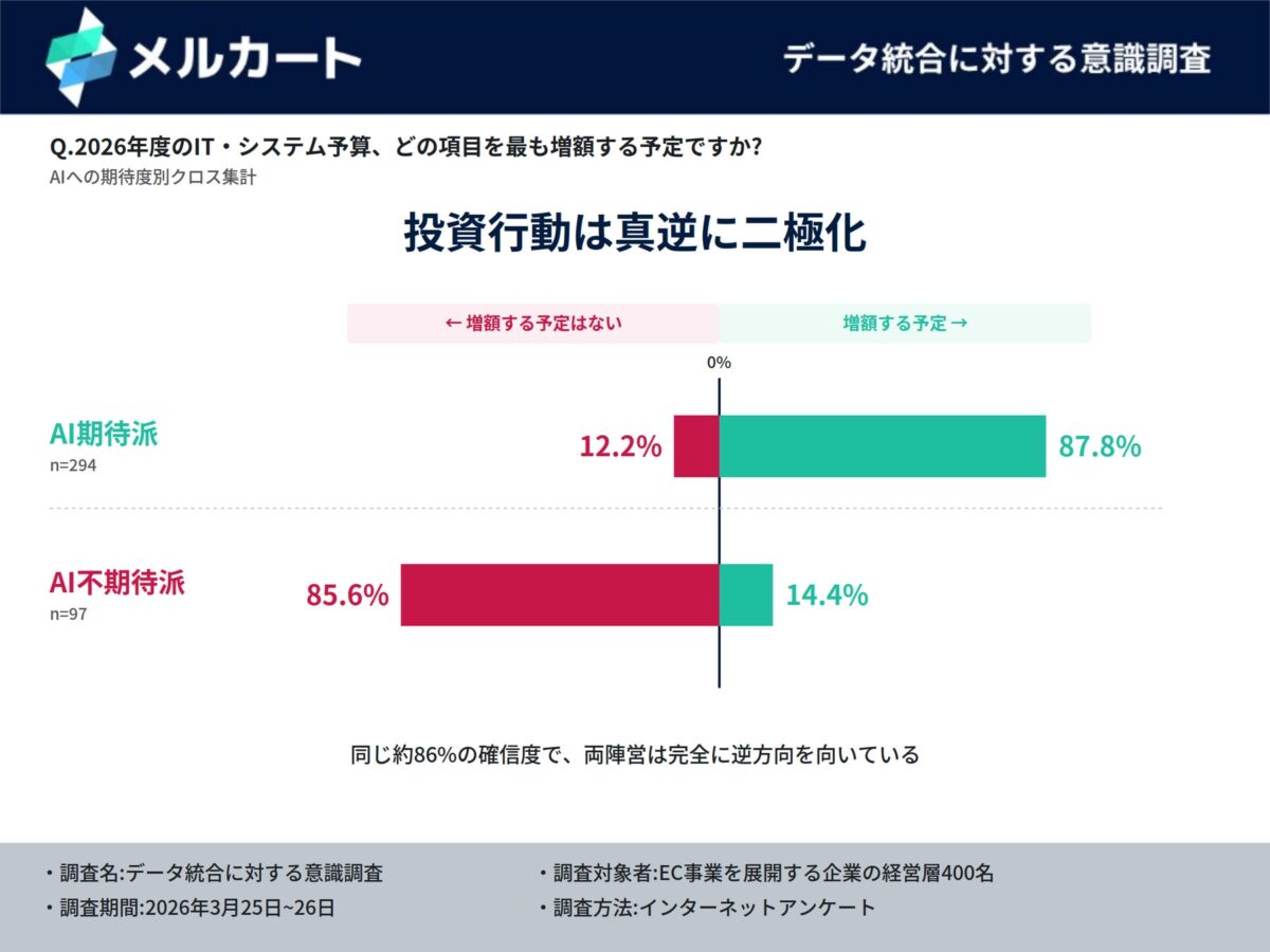 IT予算増額予定の調査結果