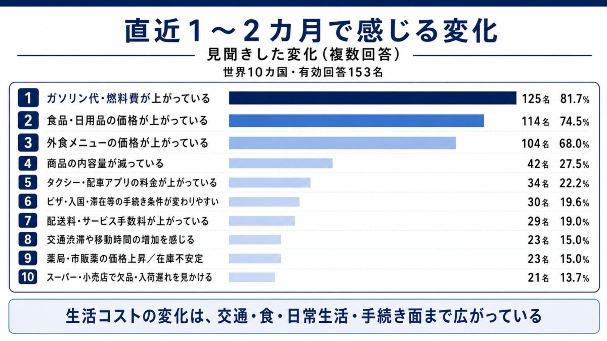 現地での生活や日常の買い物、移動、配送などの中で、直近1〜2カ月に見聞きした変化