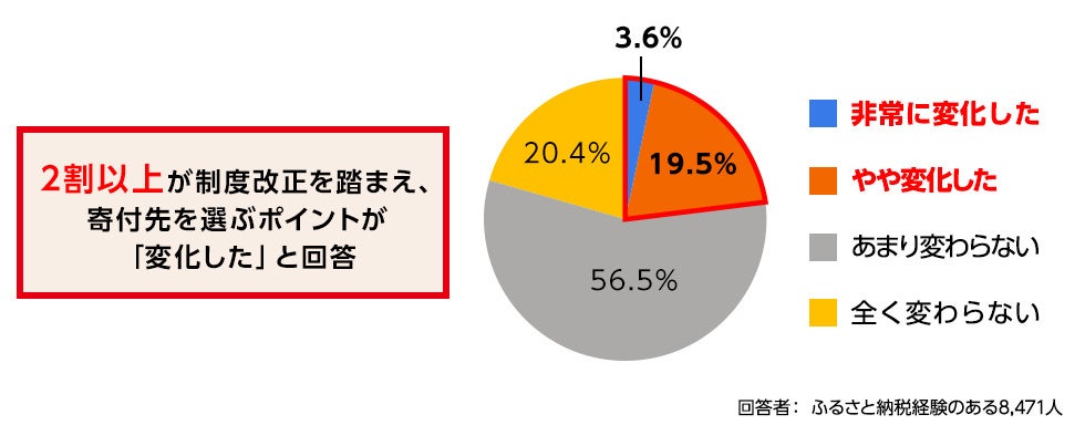 調査結果グラフ