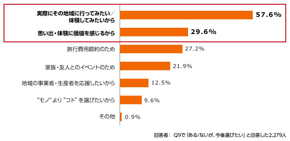 調査結果グラフ
