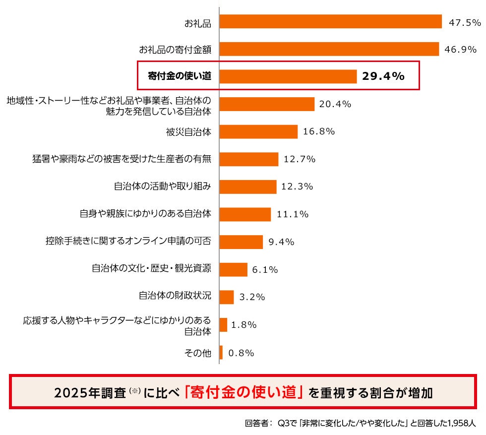 調査結果グラフ