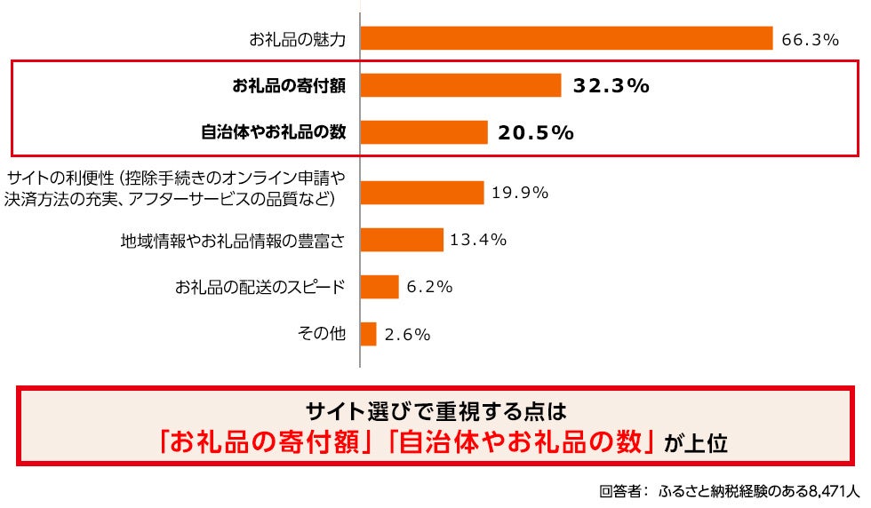 調査結果グラフ