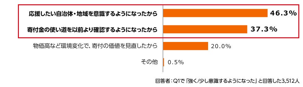 調査結果グラフ