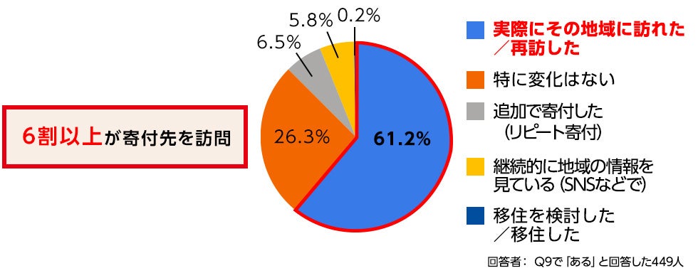調査結果グラフ