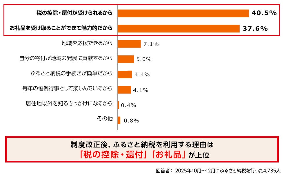 調査結果グラフ
