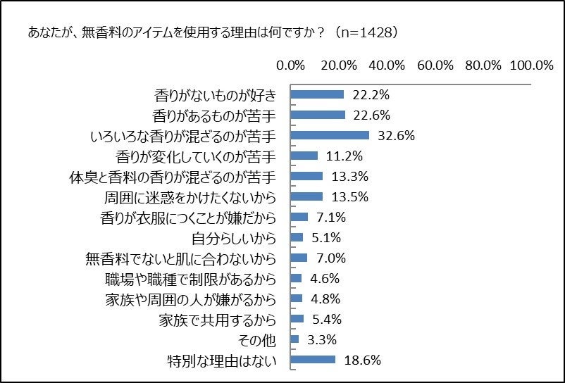 無香料使用理由